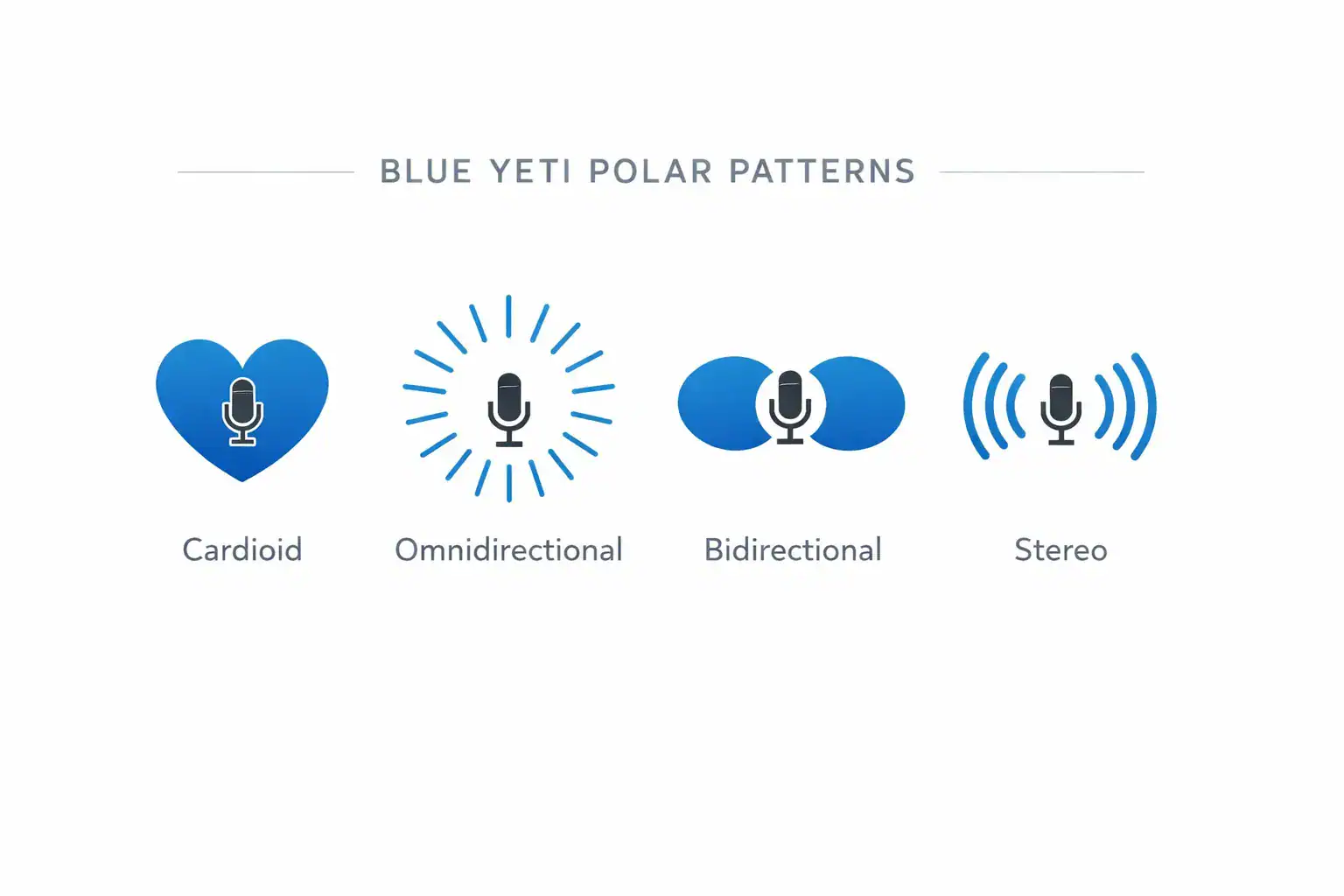 Diagrama de Padrões Polares do Blue Yeti